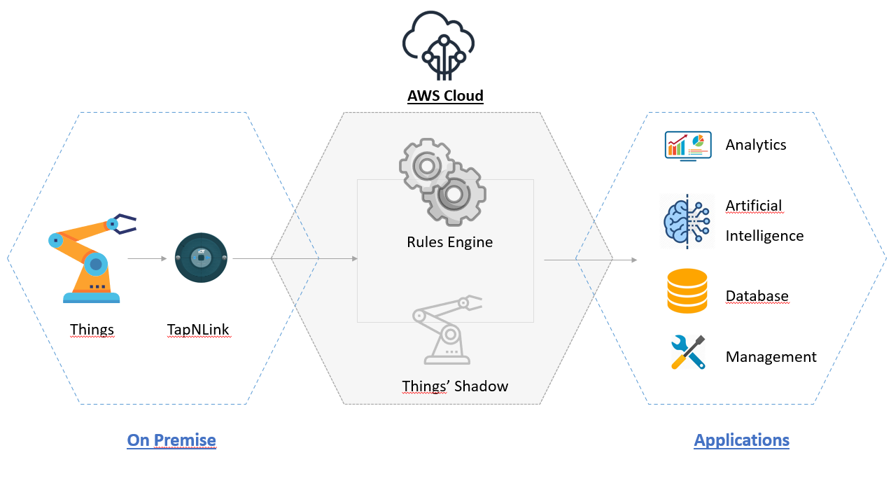 AWS IoT integration