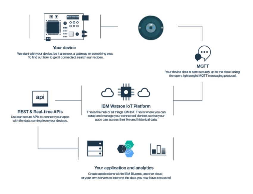 IBM Watson integration