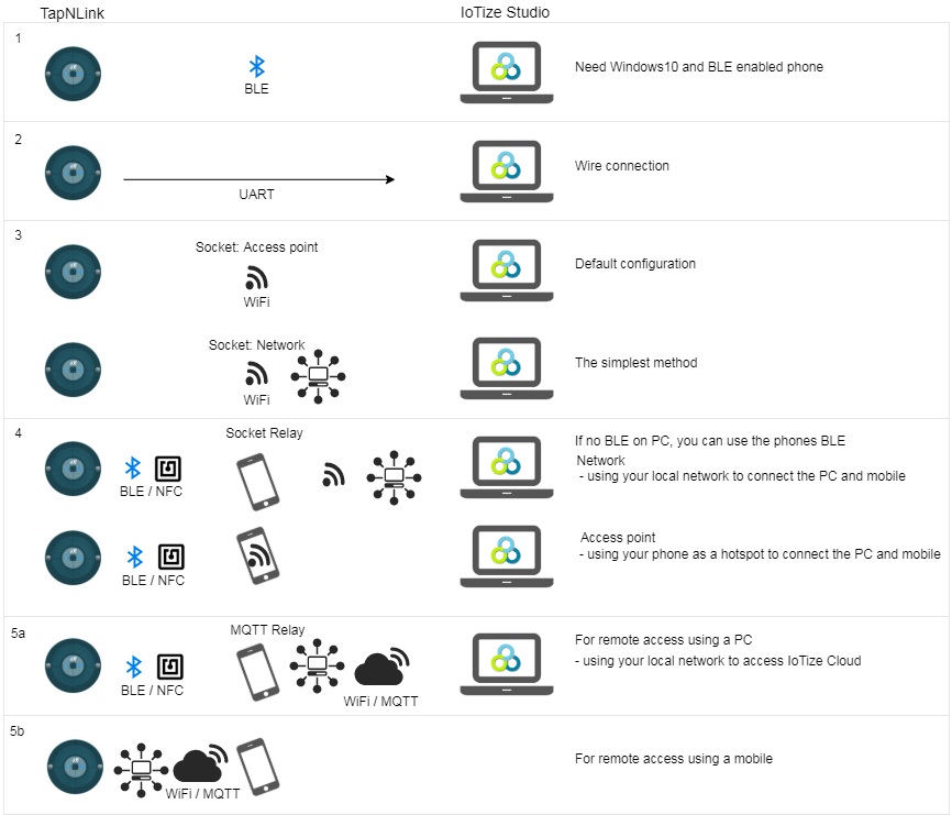 PC Tap communication methods