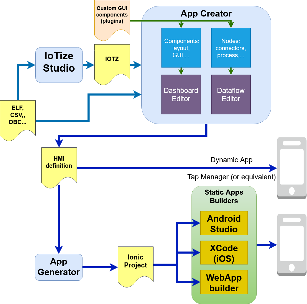 Workflow with the Dashboard Creator